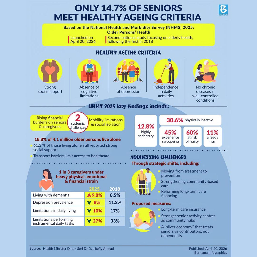 AGEING, BUT NOT WELL