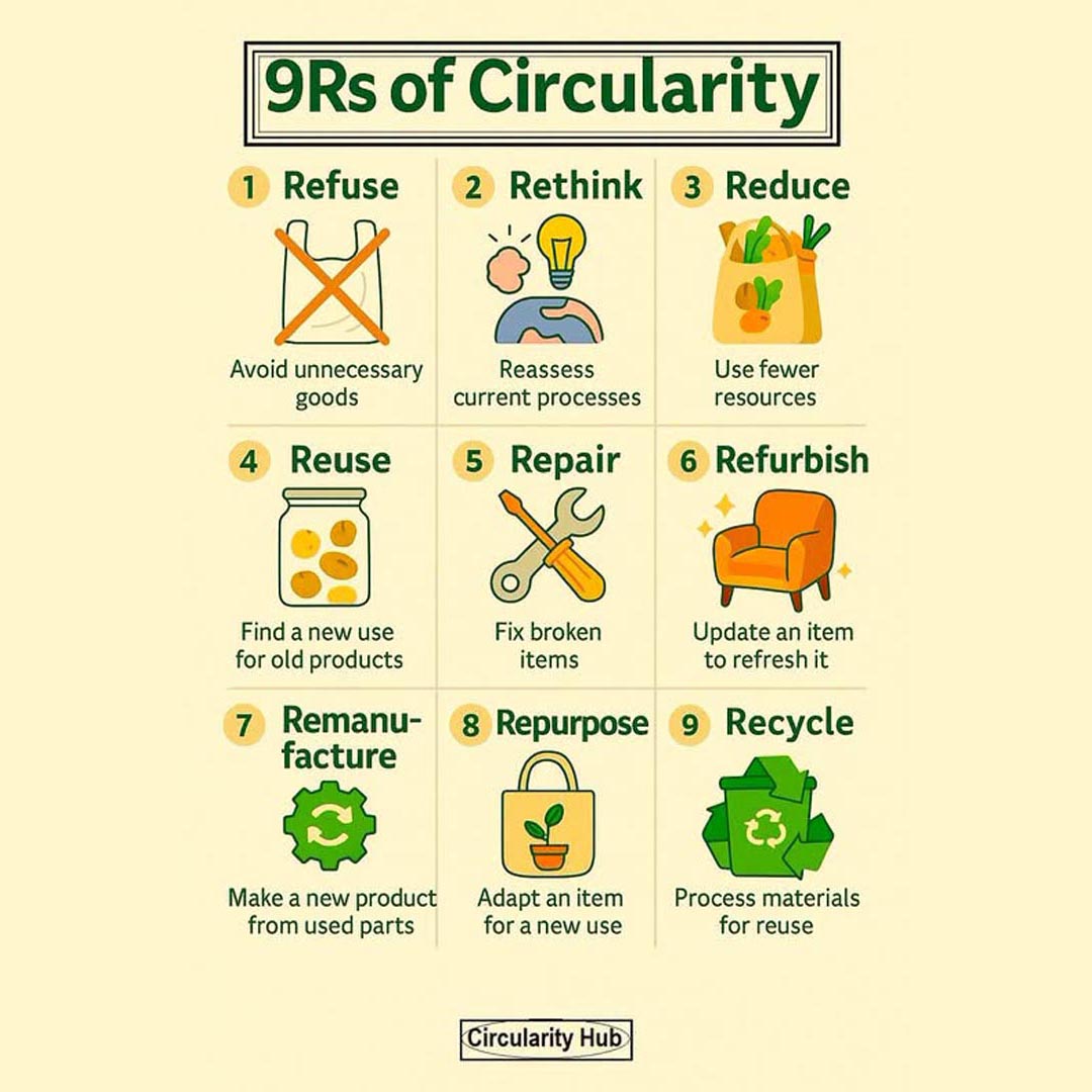 The 9Rs of Circularity